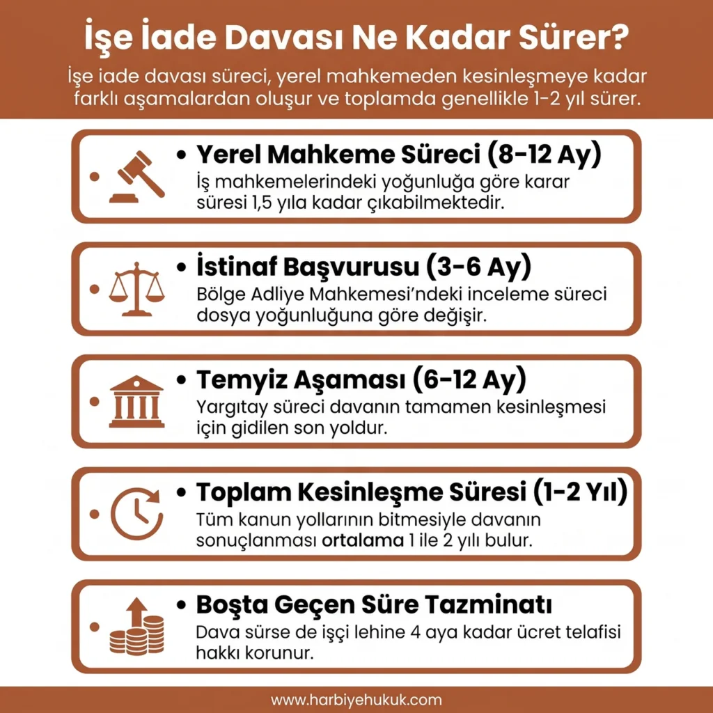 İşe İade Davası Ne Kadar Sürer?