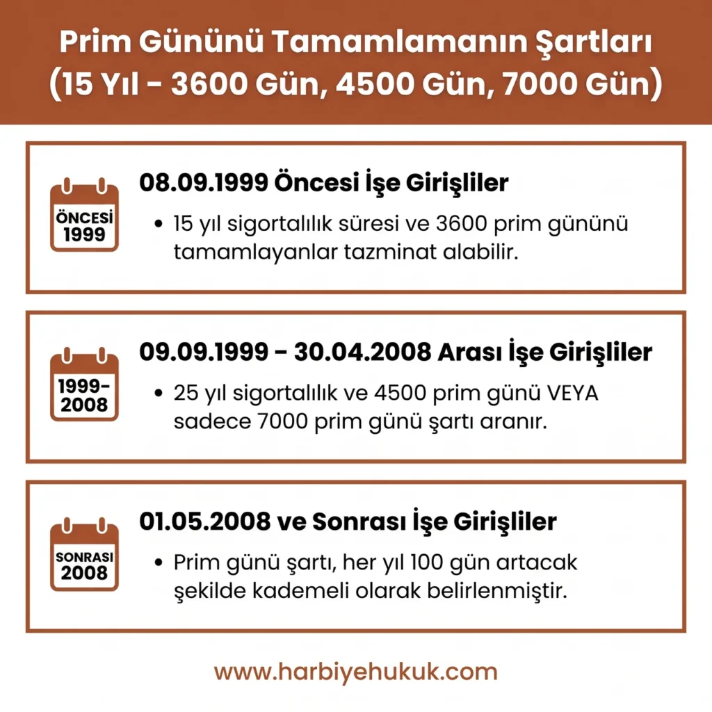 Prim Gününü Tamamlamanın Şartları
