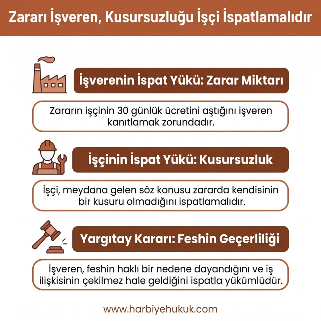 Zararı İşveren, Kusursuzluğu İşçi İspatlamalıdır