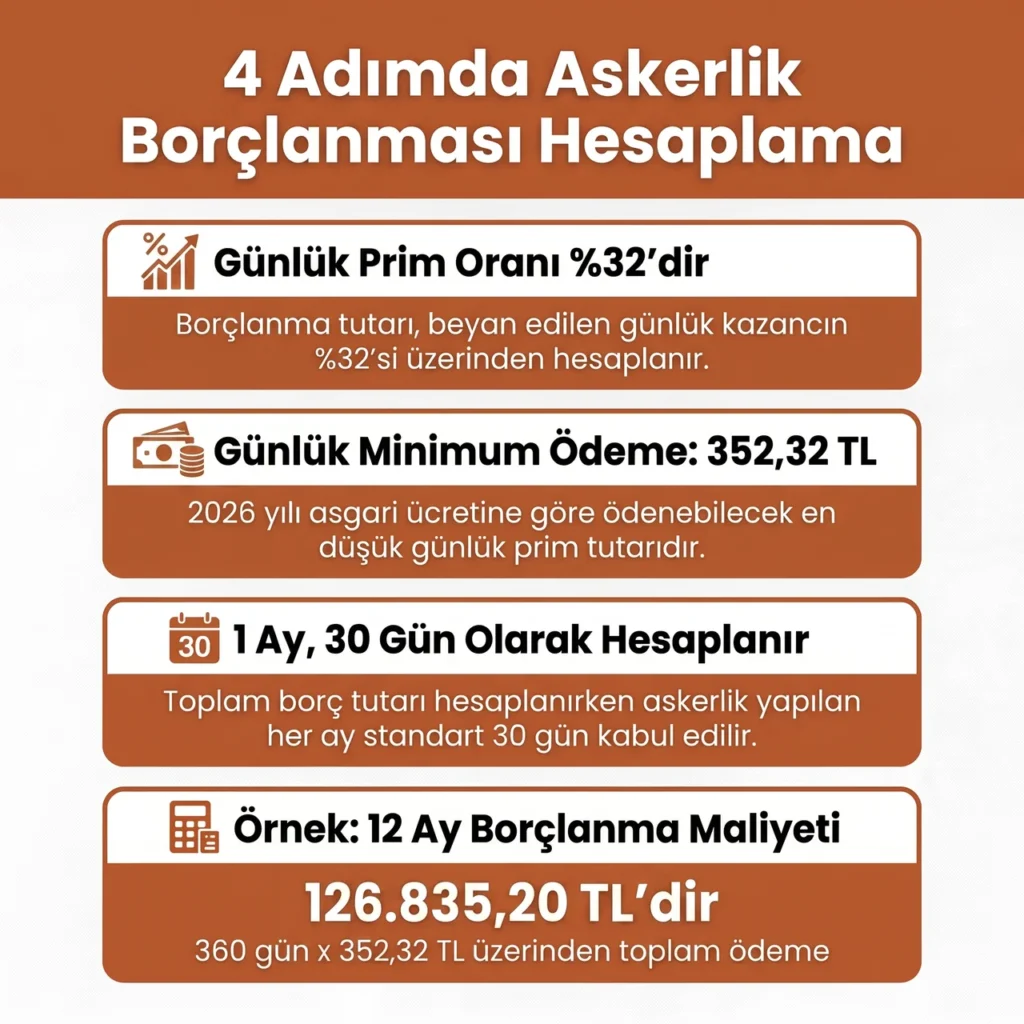 Askerlik Borçlanması Nasıl Hesaplanır?
