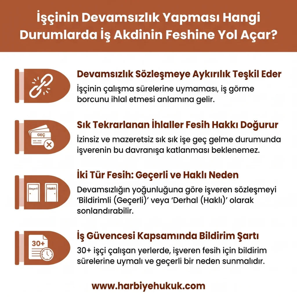 İşçinin Devamsızlık Yapması Hangi Durumlarda İş Akdinin Feshine Yol Açar?