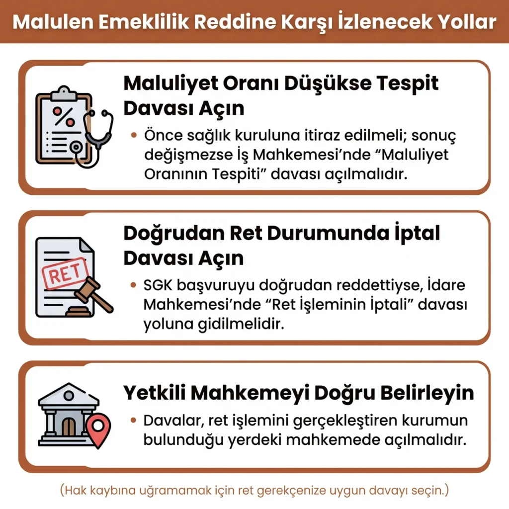 Malulen Emeklilik Reddine İtiraz Yolları