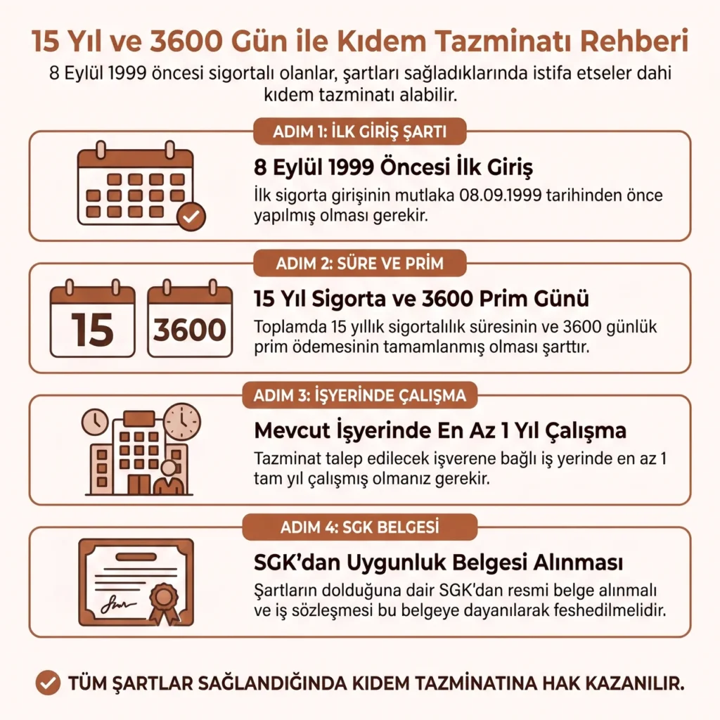 15 Yıl 3600 Gün İle Kıdem Tazminatı Şartları