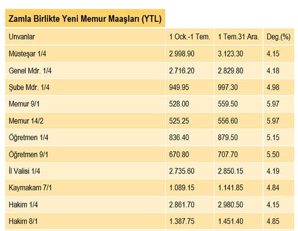 2005 YILI ZAMLI MEMUR MAAŞLARI