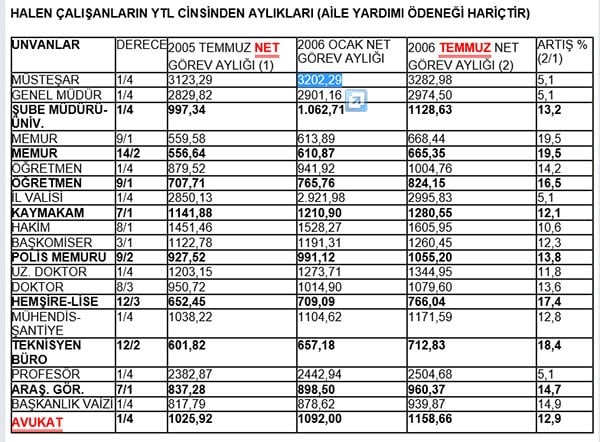 2006 YILI ZAMLI MEMUR MAAŞLARI