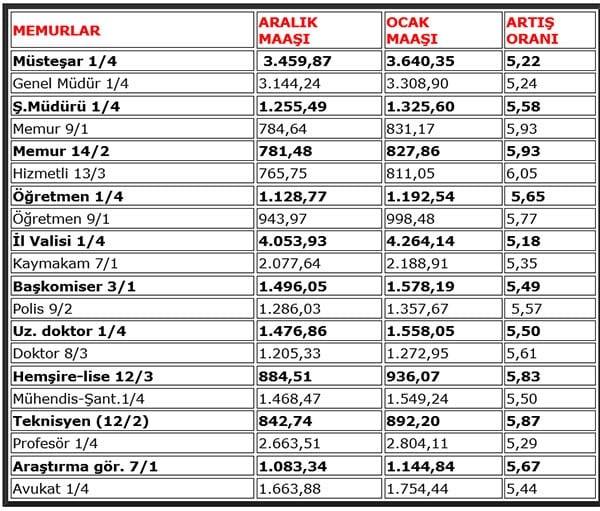 2007 YILI ZAMLI MEMUR MAAŞLARI