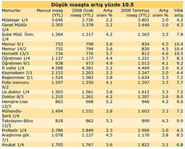 2008 YILI ZAMLI MEMUR MAAŞLARI