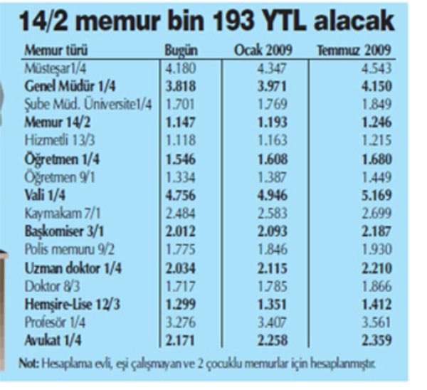 2009 YILI ZAMLI MEMUR MAAŞLARI