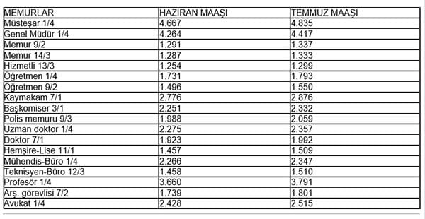 2010 YILI MEMUR ZAMLI MAAŞLARI
