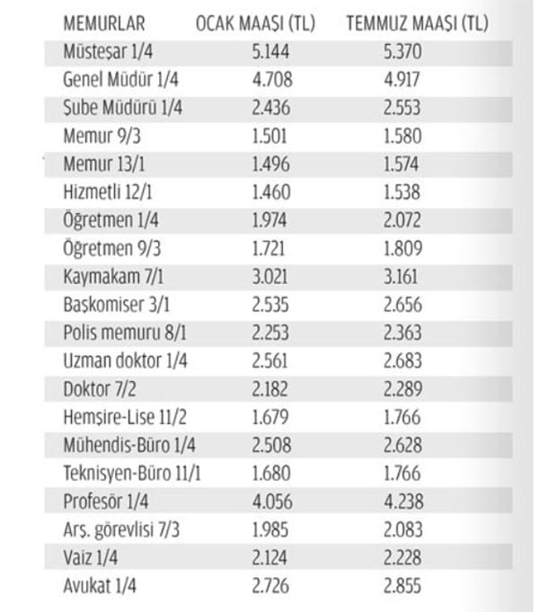 2011 YILI ZAMLI MEMUR MAAŞLARI