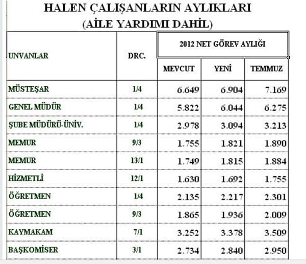 2012 YILI ZAMLI MEMUR MAAŞLARI