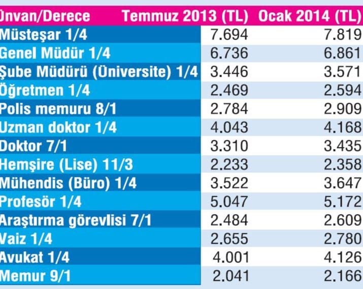 2013 YILI ZAMLI MEMUR MAAŞLARI