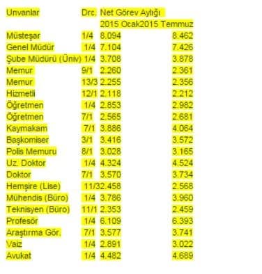 2015 YILI ZAMLI MEMUR MAAŞLARI