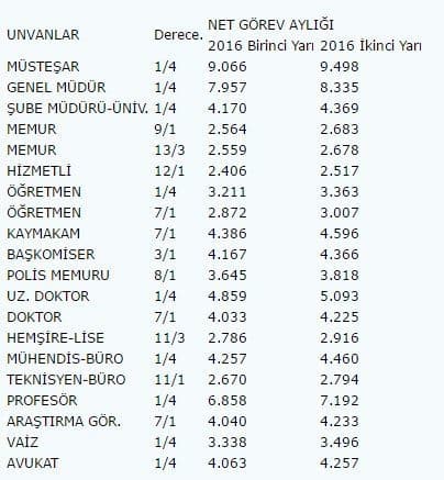 2016 YILI ZAMLI MEMUR MAAŞLARI
