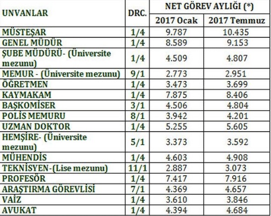 2017 YILI ZAMLI MEMUR MAAŞLARI