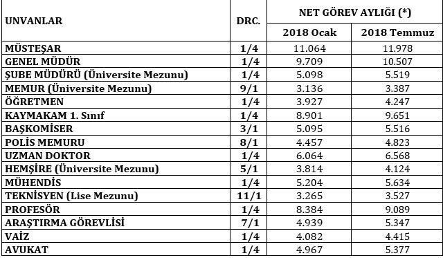 2018 YILI ZAMLI MEMUR MAAŞLARI