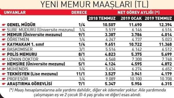 2019 YILI ZAMLI MEMUR MAAŞLARI