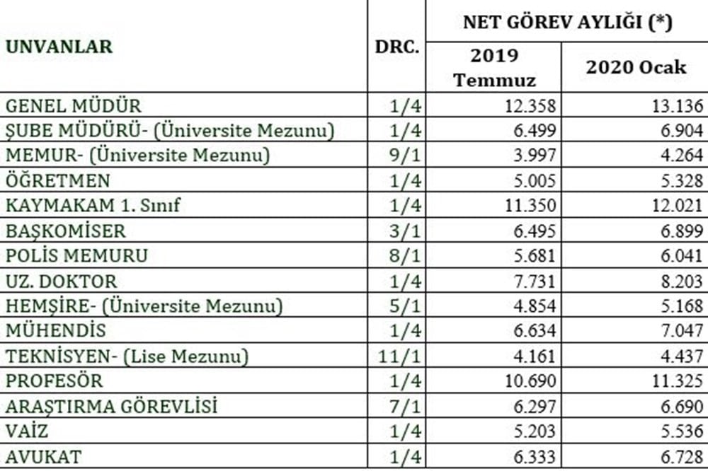 2020 YILI ZAMLI MEMUR MAAŞLARI