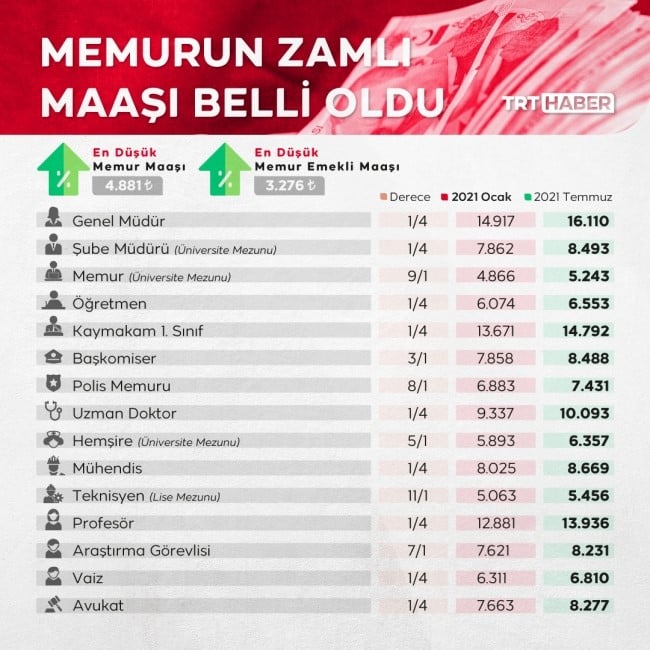 2021 YILI ZAMLI MEMUR MAAŞLARI