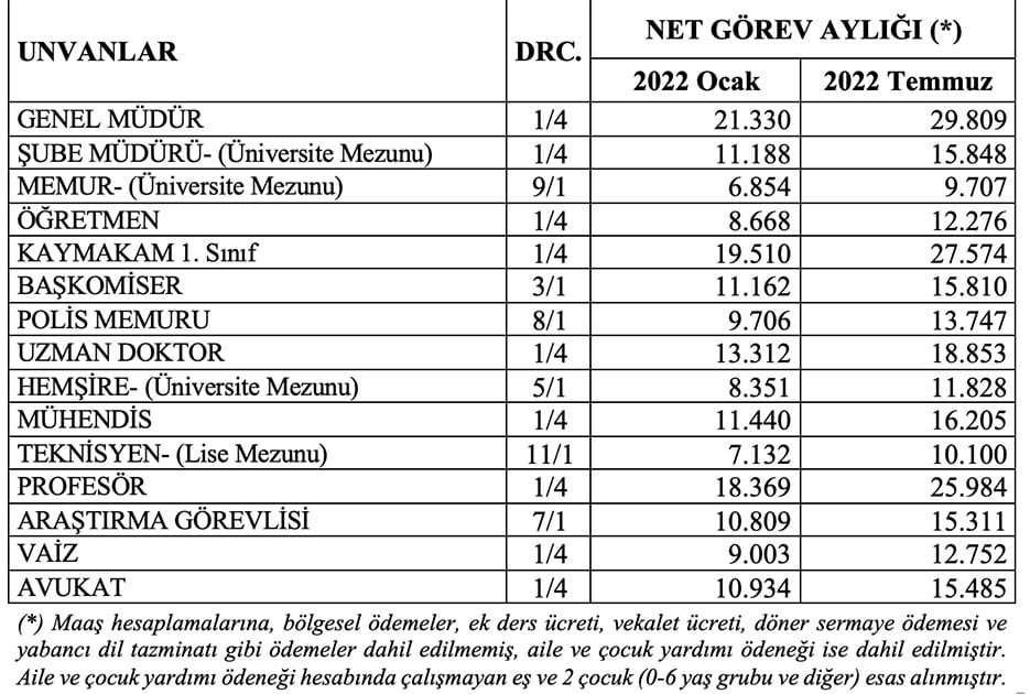 2022 YILI ZAMLI MEMUR MAAŞLARI