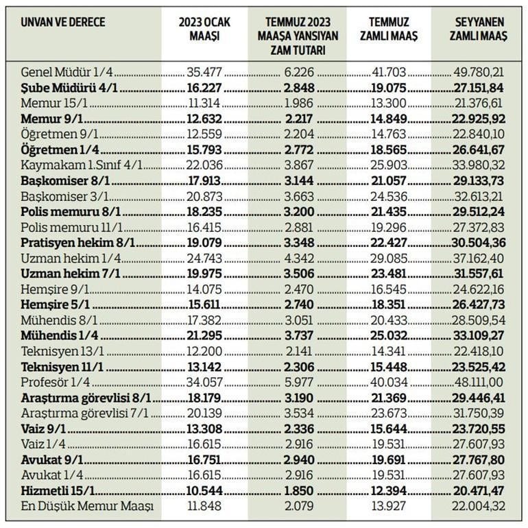 2023 YILI ZAMLI MEMUR MAAŞLARI