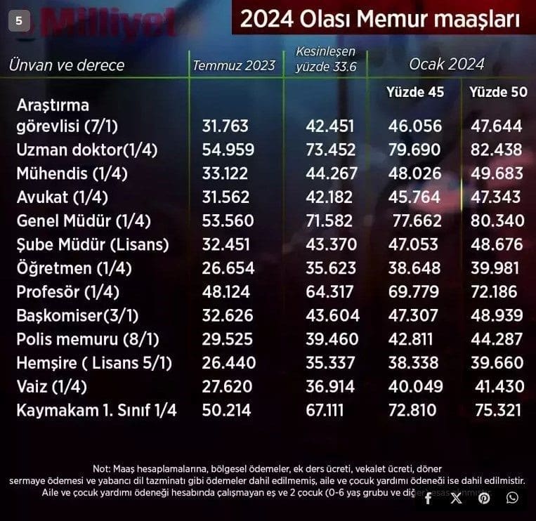 2024 YILI ZAMLI MEMUR MAAŞLARI