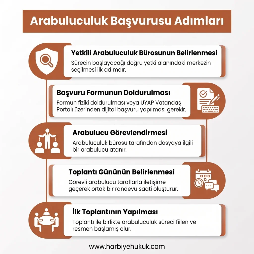 Arabuluculuk Başvurusu Adımları
