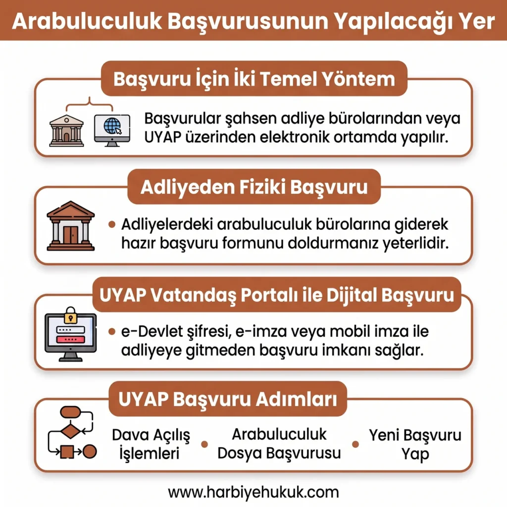 Arabuluculuk Başvurusu Nasıl Yapılır?