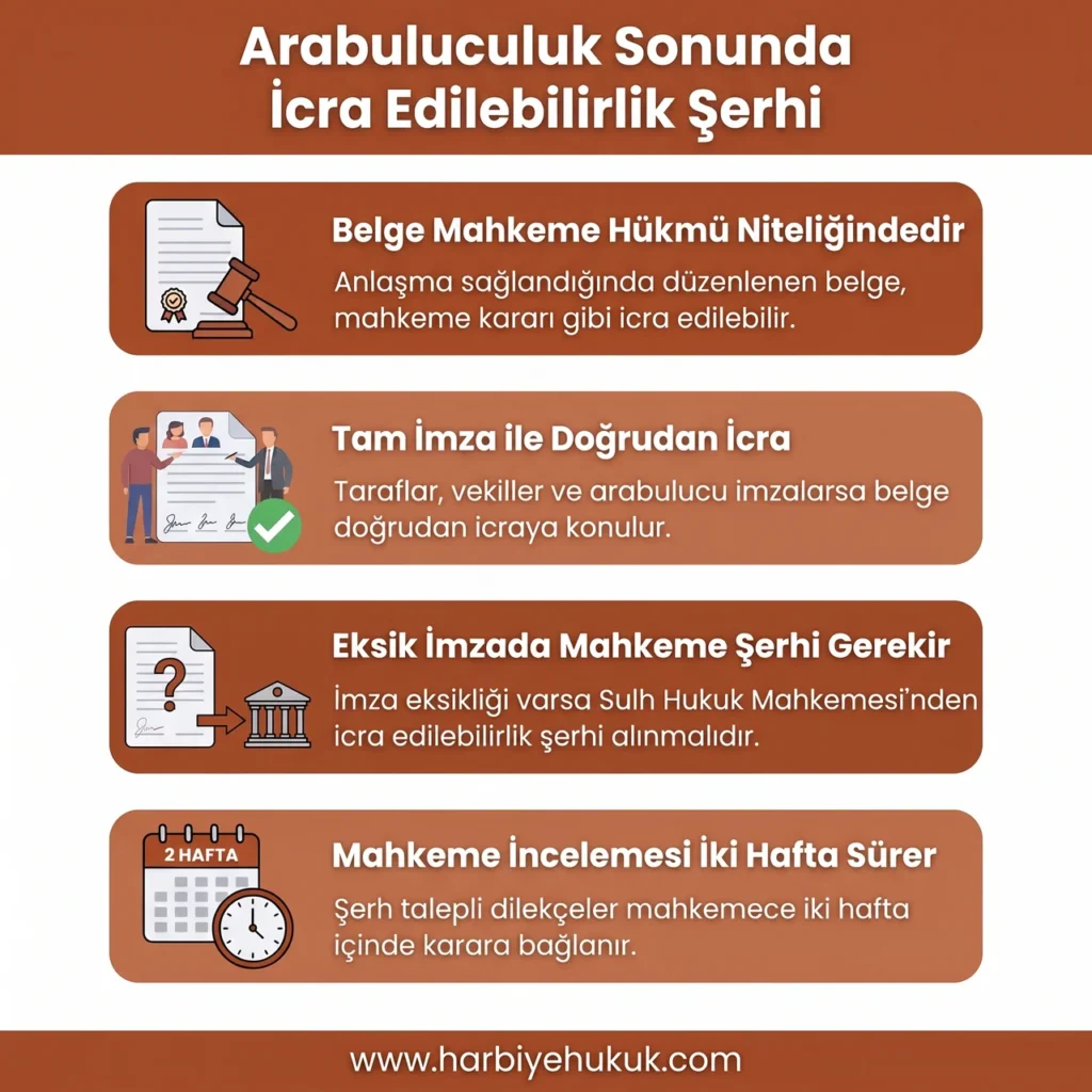 Arabuluculuk Sonunda İcra Edilebilirlik Şerhi