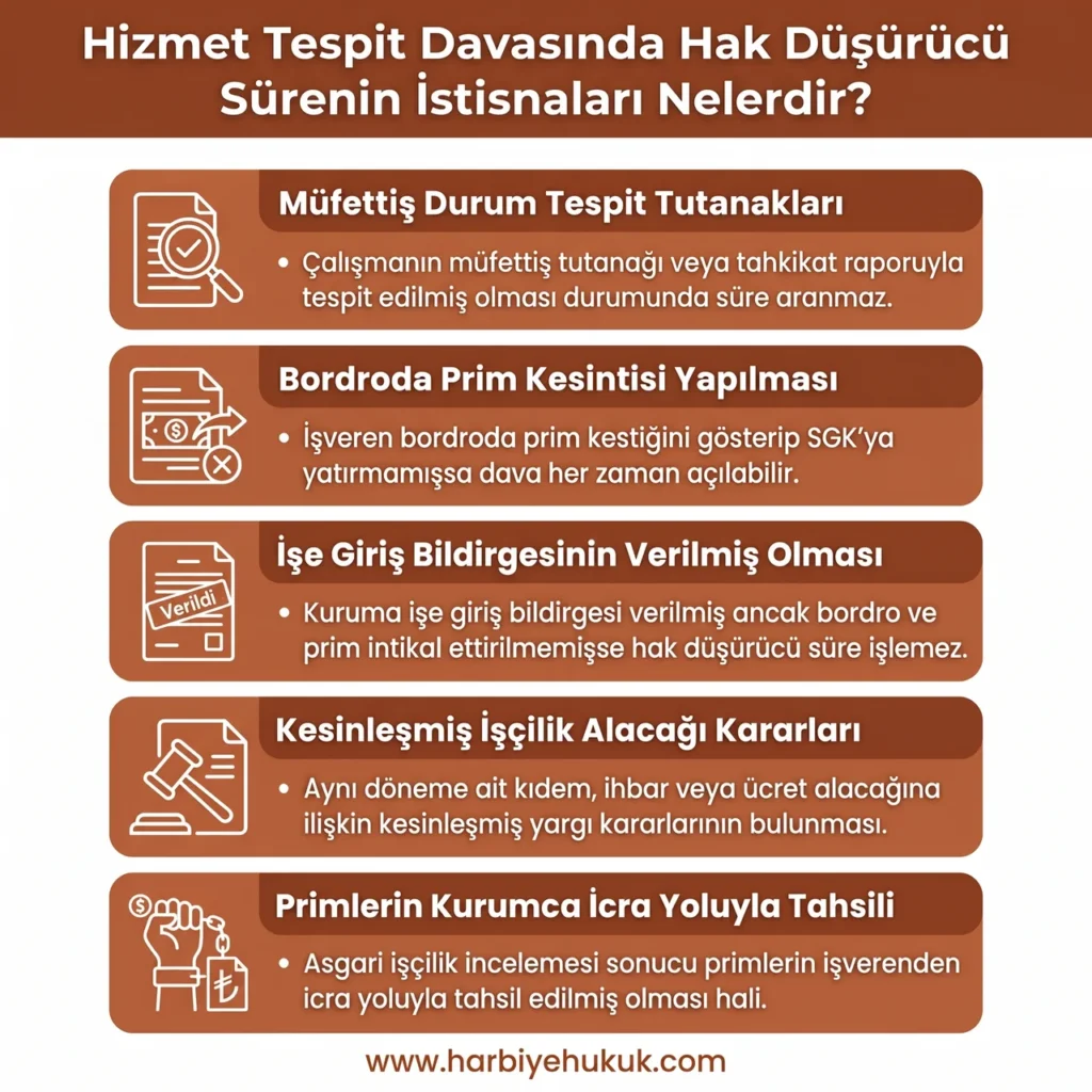 Hizmet Tespit Davasında Hak Düşürücü Sürenin İstisnaları Nelerdir?