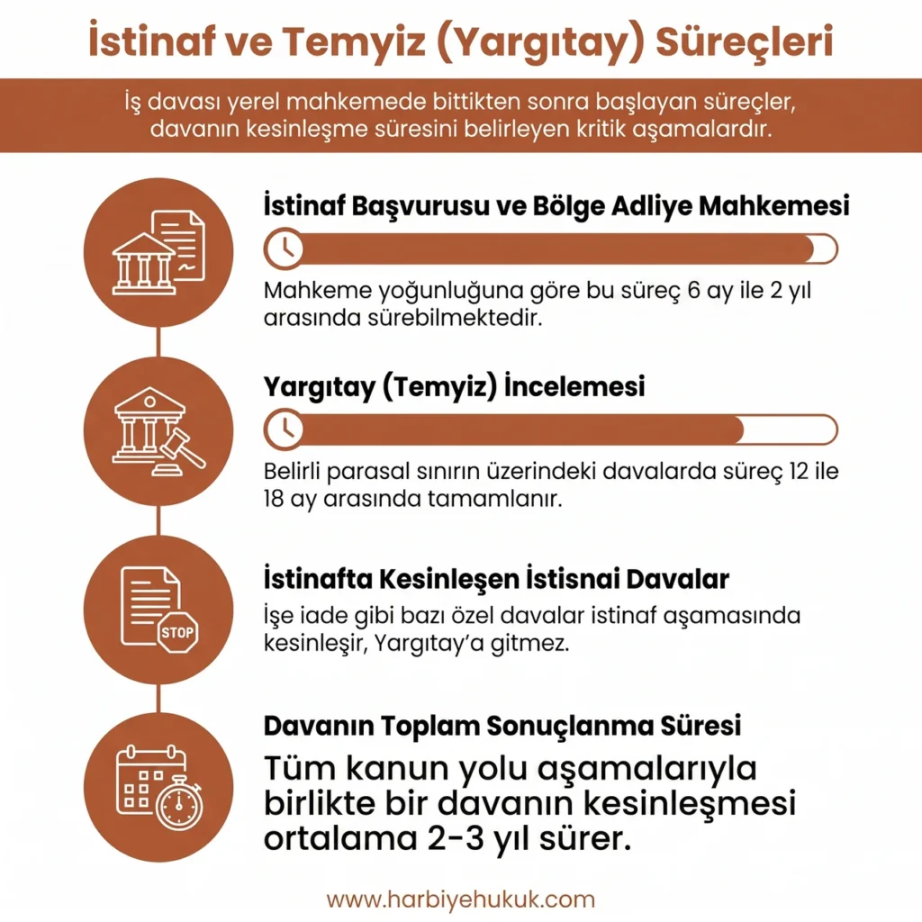 İş Davalarında İstinaf ve Temyiz Süreçleri
