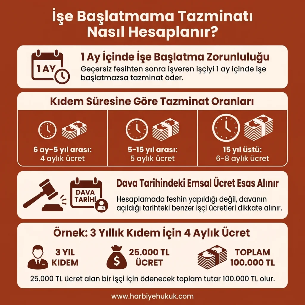 İşe Başlatmama Tazminatı Nasıl Hesaplanır?