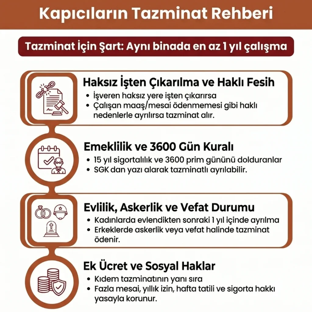 Kapıcı Tazminat Hakkı Şartları