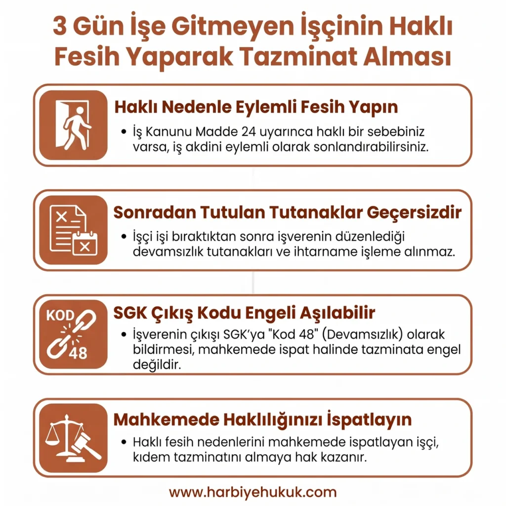 3 Gün İşe Gitmeyen İşçinin Haklı Fesih Yaparak Tazminat Alması