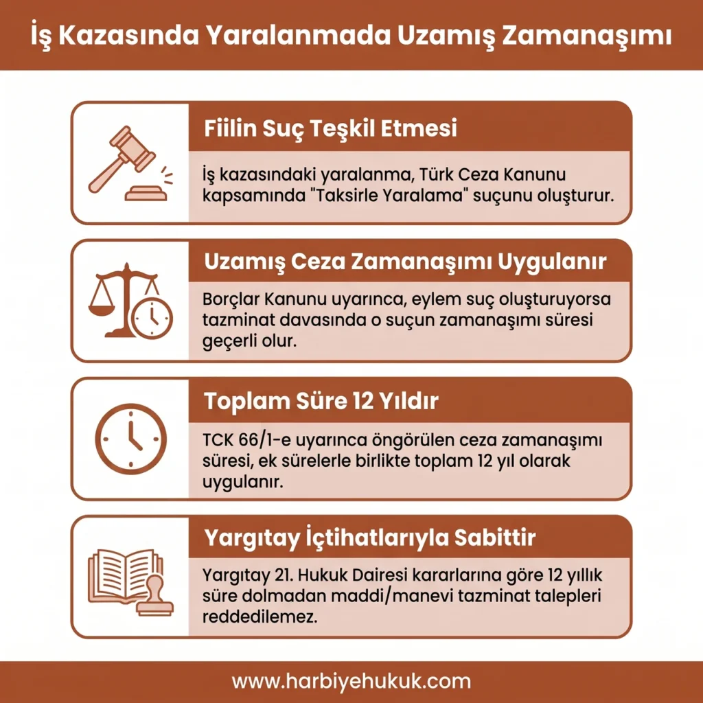 İş Kazasında Yaralanmada Uzamış Zamanaşımı