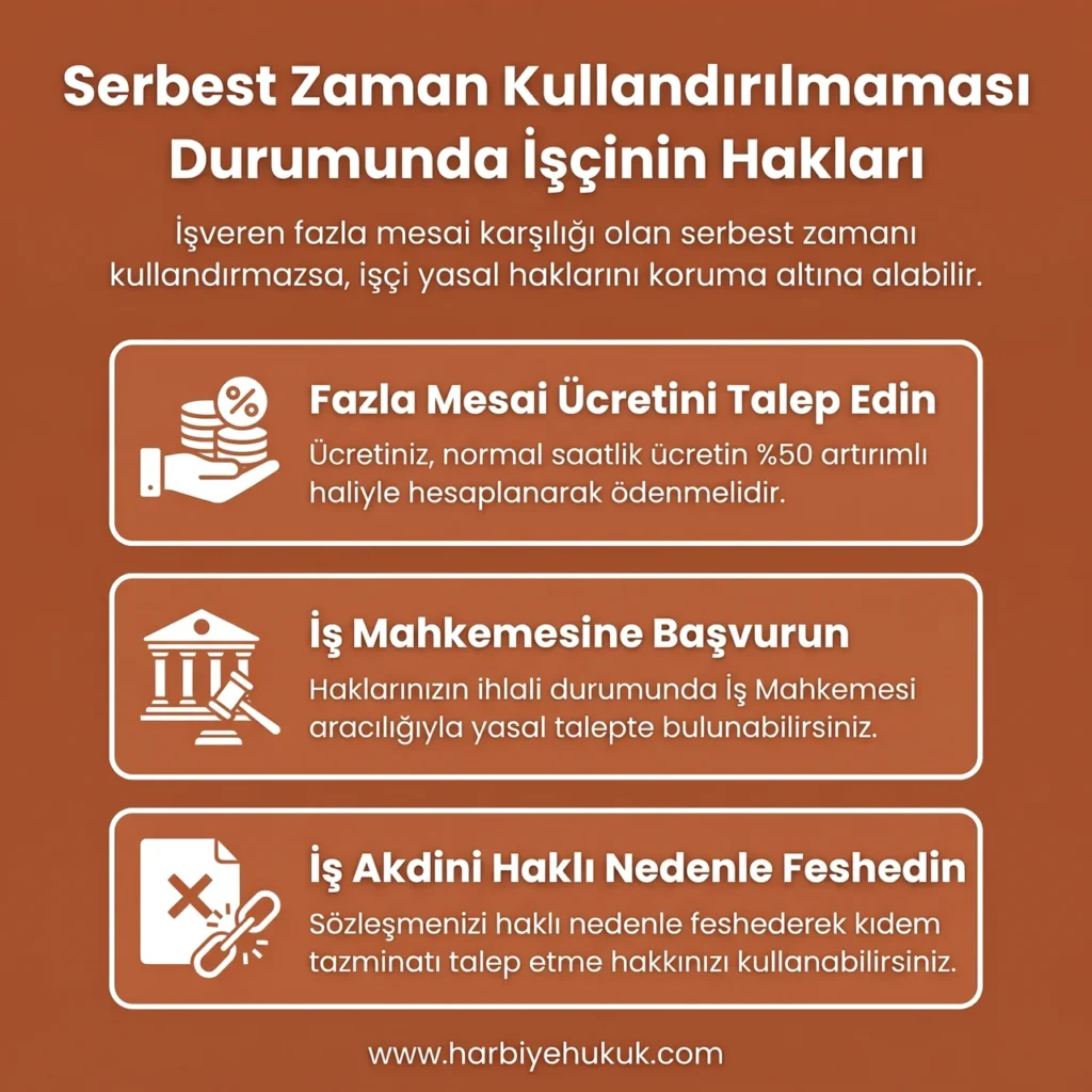 Serbest Zaman Kullandırılmaması Durumunda İşçinin Hakları