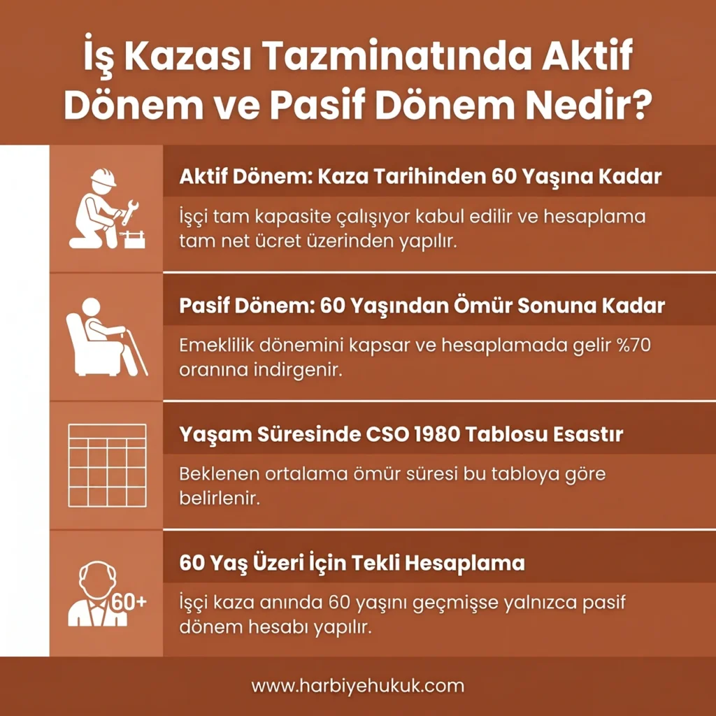 İş Kazası Tazminatında Aktif Dönem ve Pasif Dönem Nedir?