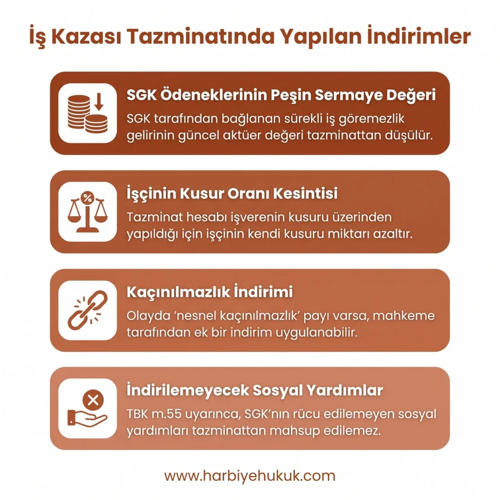 İş Kazası Tazminatında Yapılan İndirimler