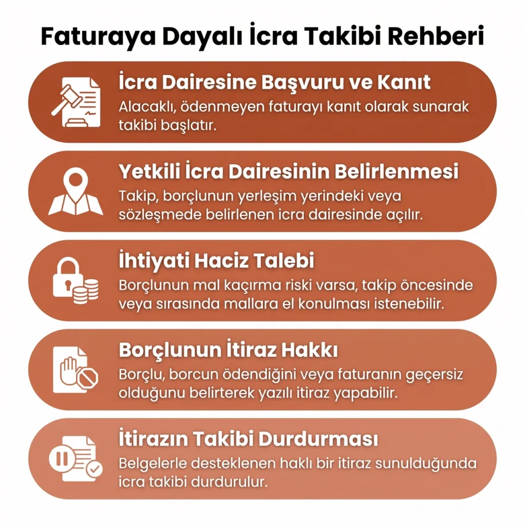 Fatura Alacağı İcra Takibi