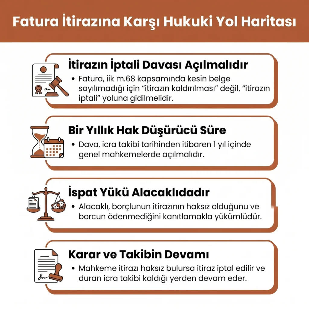 Fatura Alacağı İcra Takibi İtirazın Kaldırılması ve İptali Davası