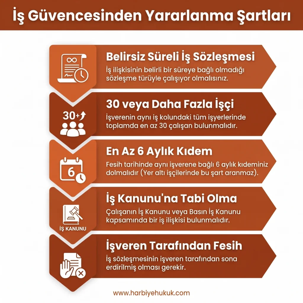 İş Güvencesinden Yararlanma Şartları