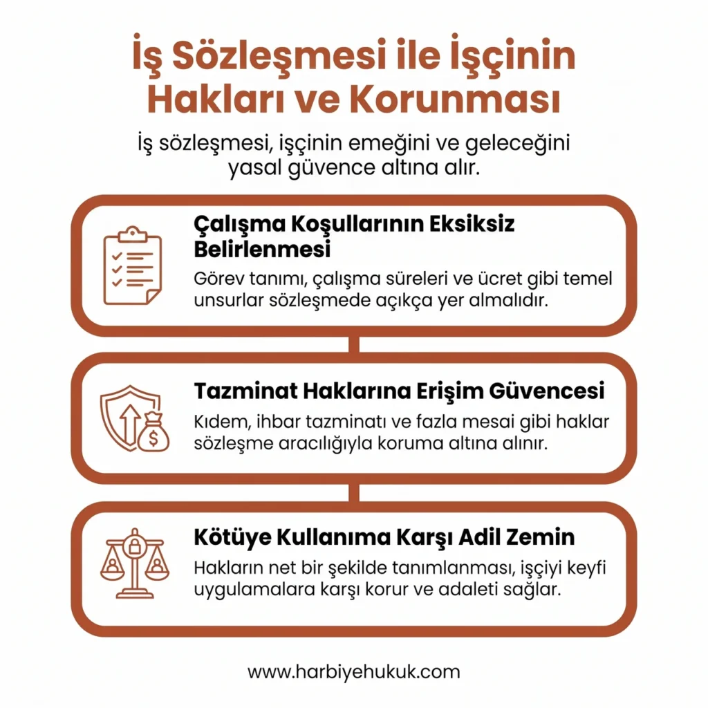 İş Sözleşmesi ile İşçinin Hakları ve Korunması