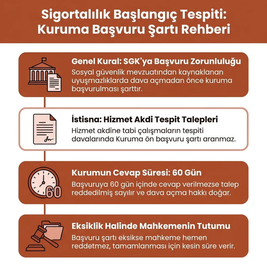 Sigortalılık Başlangıç Tarihinin Tespiti Davası Başvusu Süreci