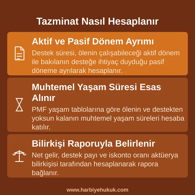 Tazminat Nasıl Hesaplanır