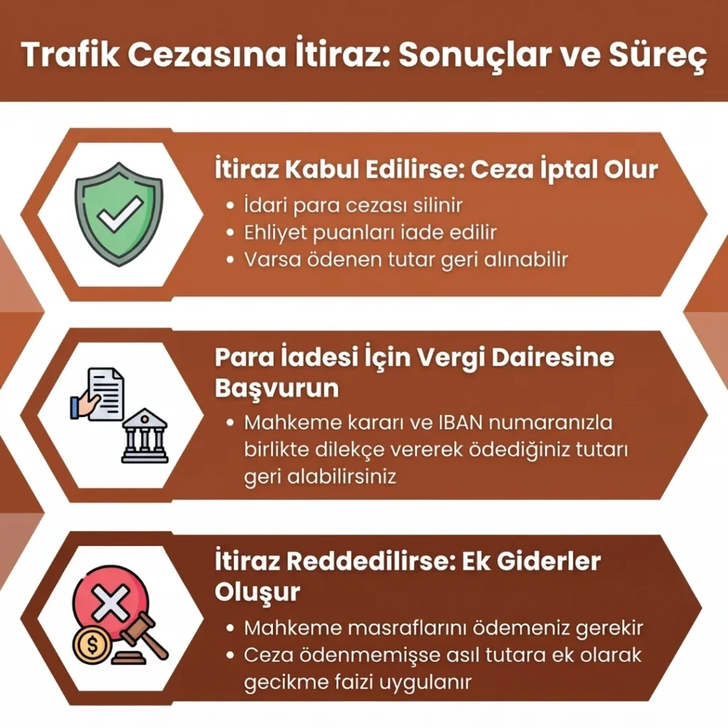 Trafik Cezasına İtiraz Sonuçları