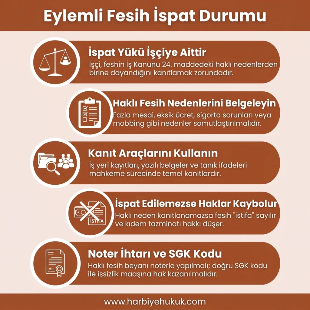 Eylemli Fesih İspat Rehberi