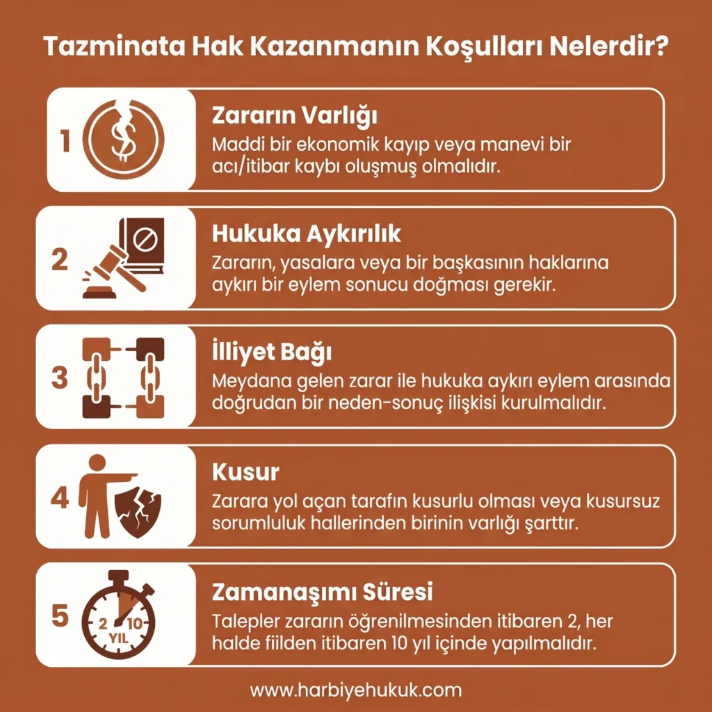 Tazminata Hak Kazanmanın Koşulları Nelerdir?