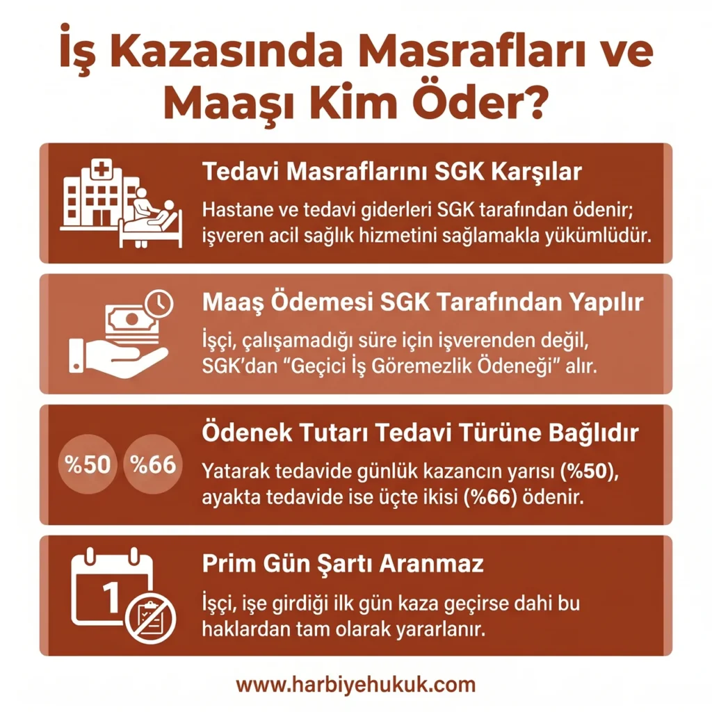 İş Kazasında Masrafları ve Maaşı Kim Öder?