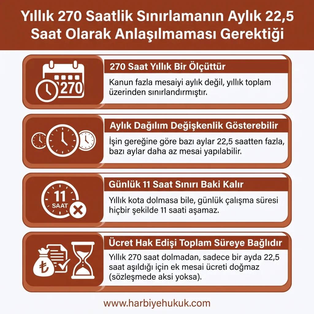 Yıllık 270 Saatlik Sınırlamanın Aylık 22,5 Saat Olarak Anlaşılmaması Gerektiği