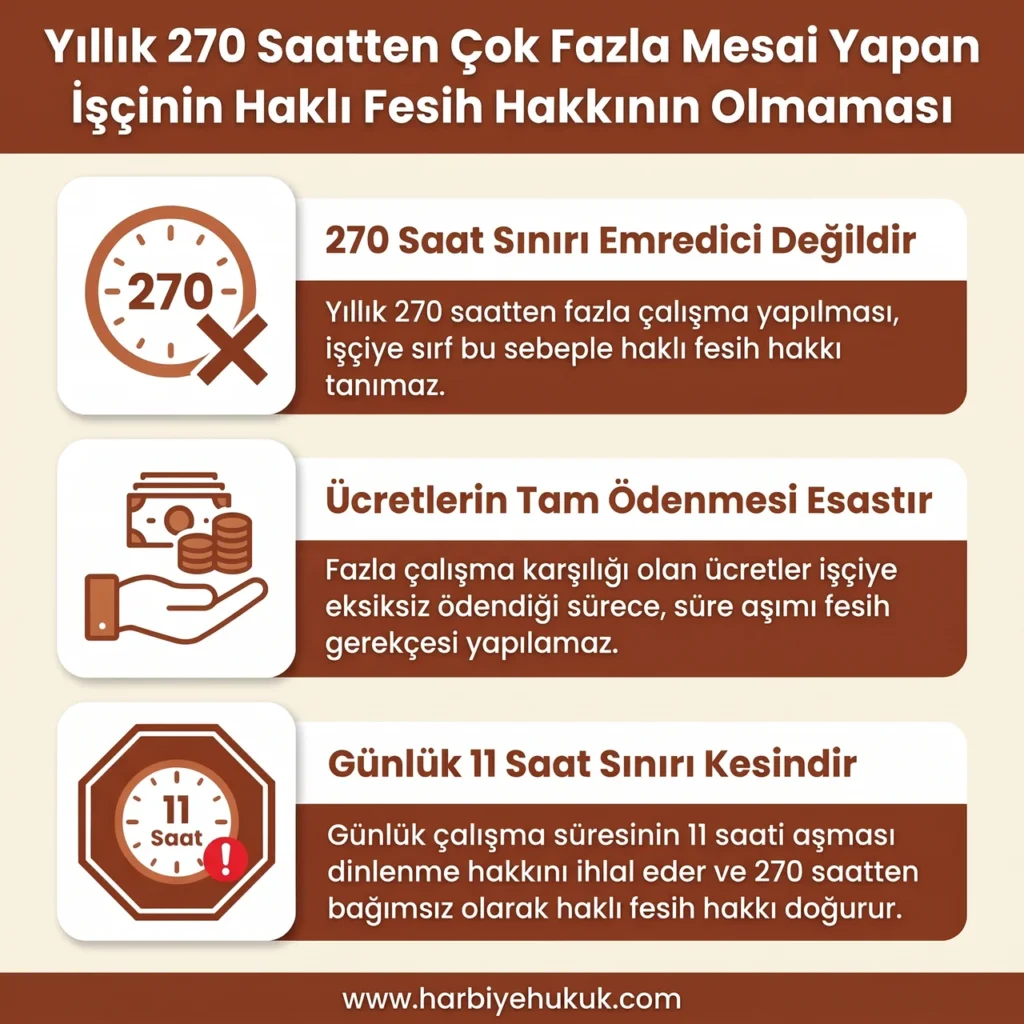 Yıllık 270 Saatten Çok Fazla Mesai Yapan İşçinin Haklı Fesih Hakkının Olmaması